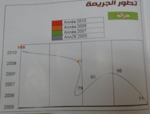 تطور الجريمة رسم بياني 