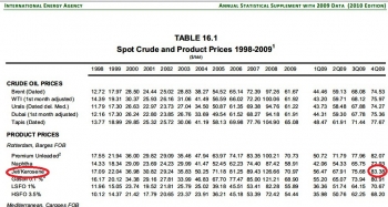 أسعار وقود الطائرات خلال العام 2009 حسب تقرير الوكالة الدولية للطاقة
