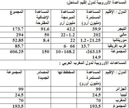 جدول يوضح حجم المساعدة الأوروبية لدول إقليم الساحل